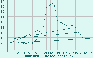 Courbe de l'humidex pour Capo Bellavista