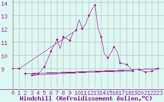 Courbe du refroidissement olien pour Scilly - Saint Mary