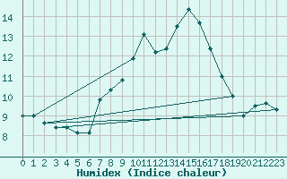 Courbe de l'humidex pour Koppigen