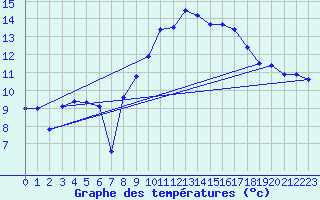 Courbe de tempratures pour Hyres (83)