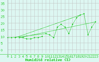 Courbe de l'humidit relative pour Kredarica