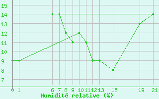 Courbe de l'humidit relative pour El Borma