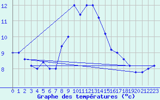 Courbe de tempratures pour Cap Mele (It)