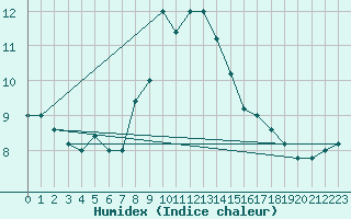 Courbe de l'humidex pour Cap Mele (It)