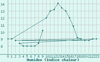 Courbe de l'humidex pour Cap Mele (It)