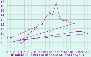 Courbe du refroidissement olien pour Engelberg