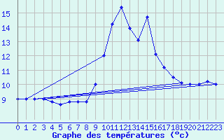 Courbe de tempratures pour Cap Mele (It)