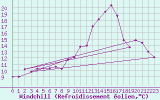 Courbe du refroidissement olien pour Montrieux-en-Sologne (41)