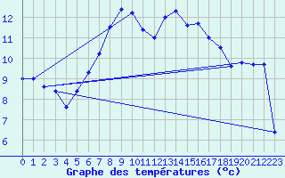 Courbe de tempratures pour Zwiesel