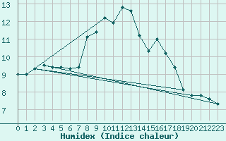 Courbe de l'humidex pour Bridlington Mrsc