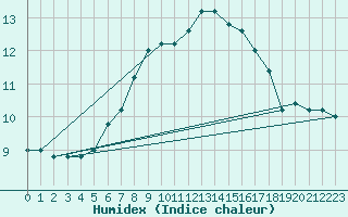 Courbe de l'humidex pour Monte Cimone