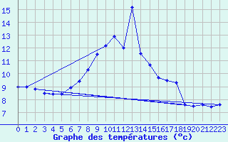 Courbe de tempratures pour Lingen
