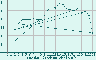 Courbe de l'humidex pour Quimperl (29)