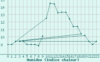 Courbe de l'humidex pour Cap Mele (It)