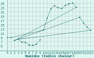 Courbe de l'humidex pour Guret Saint-Laurent (23)