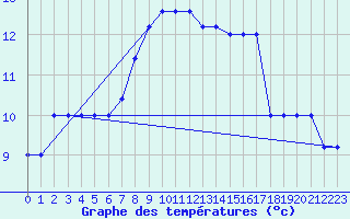 Courbe de tempratures pour Capo Caccia