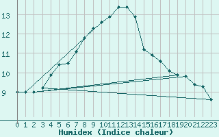 Courbe de l'humidex pour Belmullet