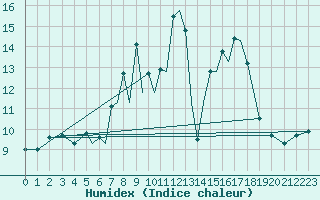Courbe de l'humidex pour Salamanca / Matacan