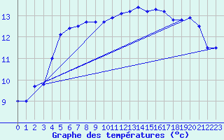 Courbe de tempratures pour Ouessant (29)