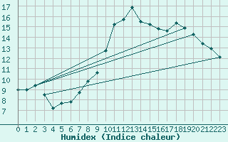 Courbe de l'humidex pour Gurteen