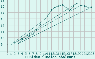 Courbe de l'humidex pour Valenciennes (59)