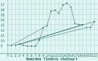 Courbe de l'humidex pour Capo Bellavista