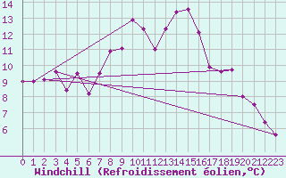 Courbe du refroidissement olien pour Piestany