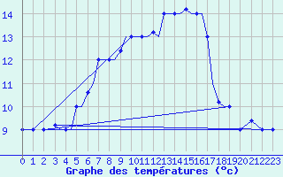 Courbe de tempratures pour Limnos Airport