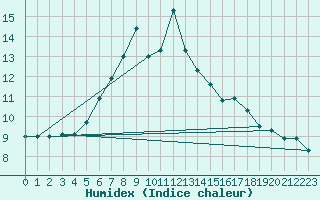 Courbe de l'humidex pour Mariapfarr
