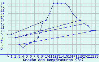 Courbe de tempratures pour Decimomannu