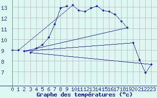 Courbe de tempratures pour Foellinge