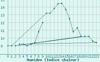 Courbe de l'humidex pour Cap Mele (It)