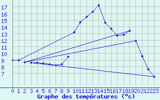 Courbe de tempratures pour Barreme (04)