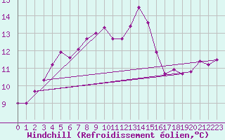 Courbe du refroidissement olien pour Hendaye - Domaine d
