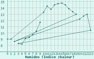 Courbe de l'humidex pour Messstetten