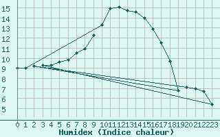 Courbe de l'humidex pour Freystadt-Oberndorf