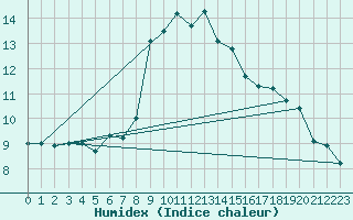 Courbe de l'humidex pour Mhling