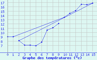 Courbe de tempratures pour Stabio