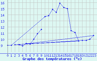 Courbe de tempratures pour Les Eplatures - La Chaux-de-Fonds (Sw)