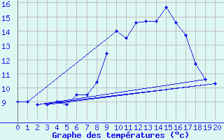 Courbe de tempratures pour Muensingen-Apfelstet