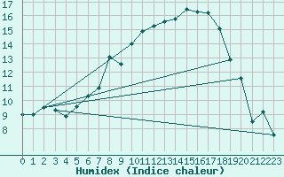 Courbe de l'humidex pour Berne Liebefeld (Sw)