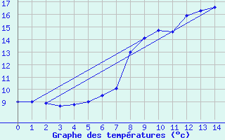 Courbe de tempratures pour Venabu