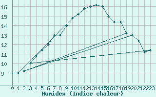 Courbe de l'humidex pour Frontone