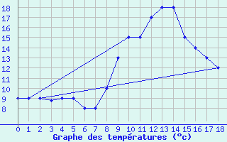 Courbe de tempratures pour Amendola