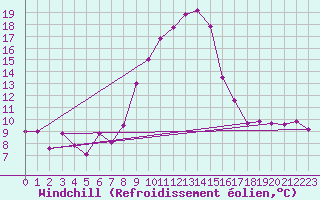 Courbe du refroidissement olien pour Flhli