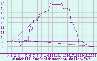 Courbe du refroidissement olien pour Limnos Airport