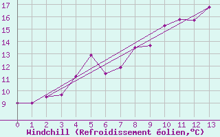 Courbe du refroidissement olien pour Stora Sjoefallet