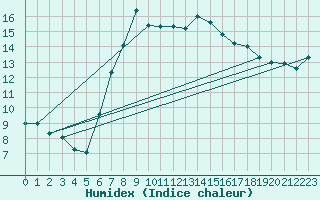 Courbe de l'humidex pour Lublin Radawiec