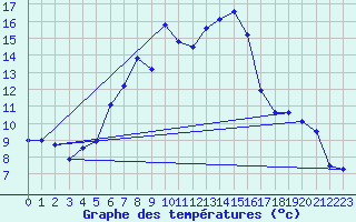 Courbe de tempratures pour Schauenburg-Elgershausen