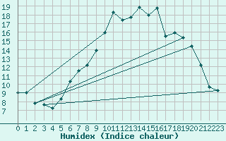 Courbe de l'humidex pour Rostherne No 2